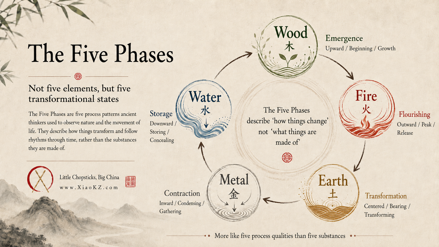 The Five Elements — Not Five Substances, but Five Ways of Changing